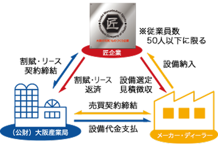 小規模企業者等設備貸与のイメージ